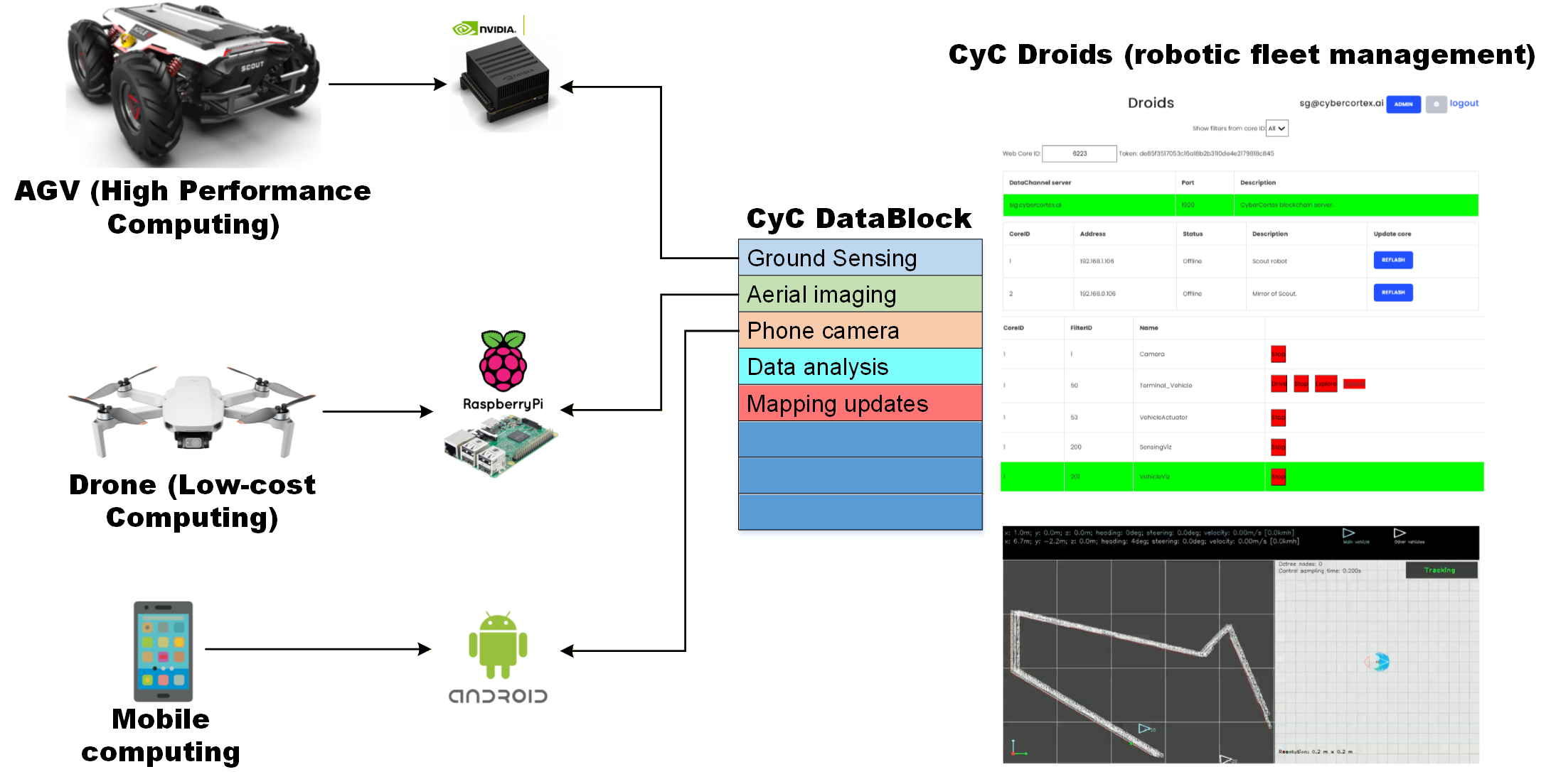 CyberCortex.AI Software Stack